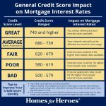 Home Purchasing Catalogues With Credit Score